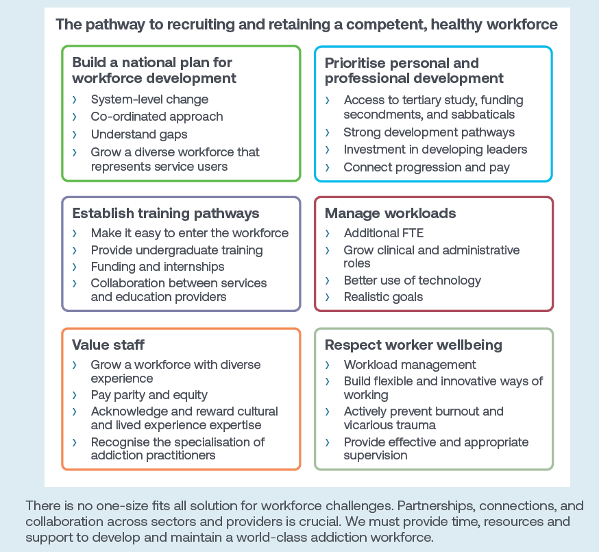 The pathway to recruiting and retaining a competent , healthy workforce are summarised in six text boxes: 
- Build a National Plan for workforce development
- Prioritise personal and professional development
- Establish training pathways
- Manage workloads
- Value Staff
-Respect worker wellbeing